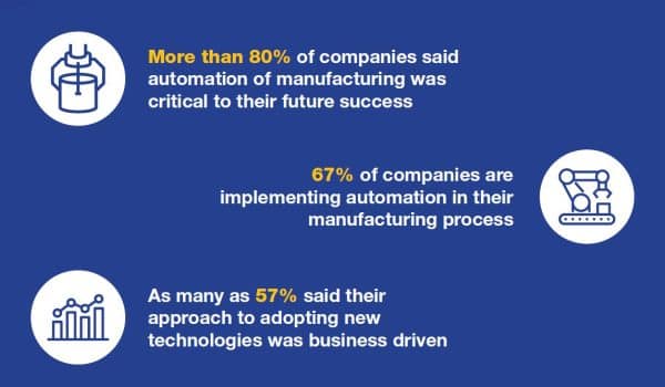 automation in manufacturing stats